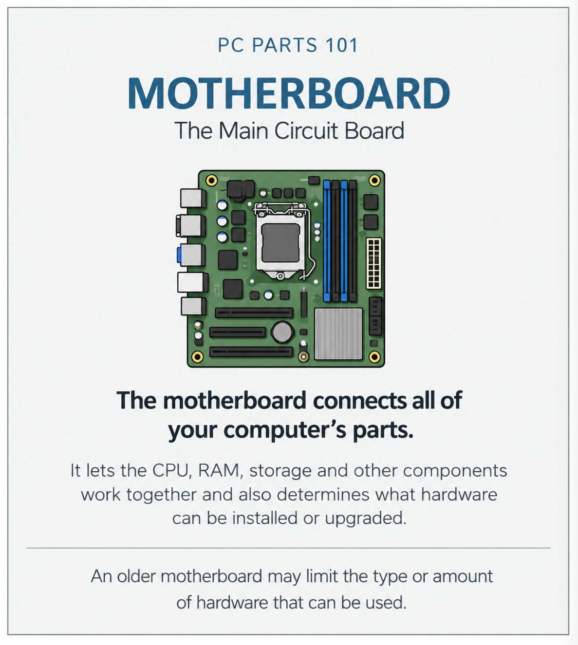 Motherboard. The main circuit board. The motherboard connects all of your computer’s parts. It lets the CPU, RAM, storage and other components work together and also determines what hardware can be installed or upgraded. An older motherboard may limit the type or amount of hardware that can be used.