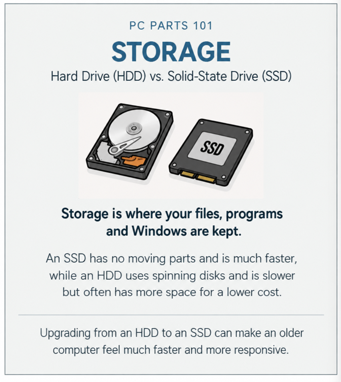 Storage. Hard drive (HDD) vs. solid-state drive (SSD). Storage is where your files, programs and Windows are kept. An SSD has no moving parts and is much faster, while an HDD uses spinning disks and is slower but often has more space for a lower cost. Upgrading from an HDD to an SSD can make an older computer feel much faster and more responsive.