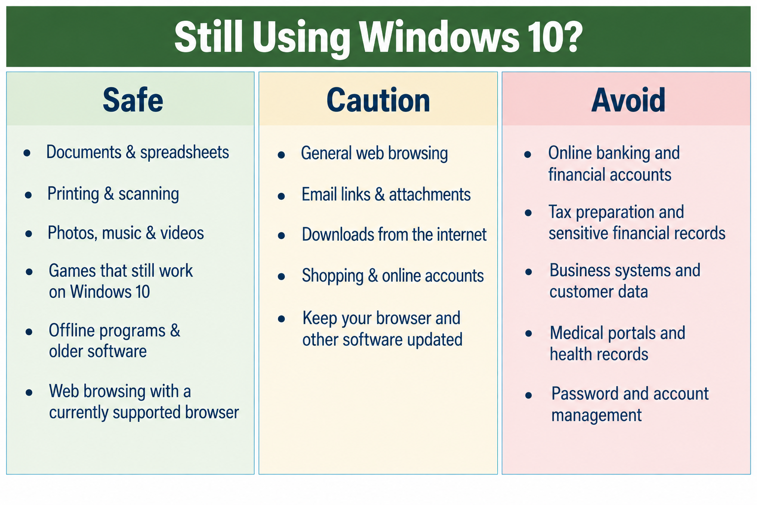 Still Using Windows 10?. Safe: Documents and spreadsheets; printing and scanning; photos, music and videos; games that still work on Windows 10; offline programs and older software; web browsing with a currently supported browser. Caution: General web browsing; email links and attachments; downloads from the internet; shopping and online accounts. Keep your browser and other software updated. Avoid: Online banking and financial accounts; tax preparation and sensitive financial records; business systems and customer data; medical portals and health records; password and account management.